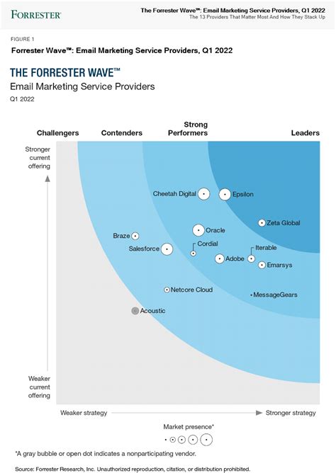 Forrester Research: Q1 Earnings Snapshot